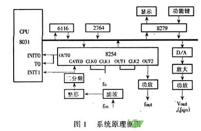 单片机智能频率信号装置