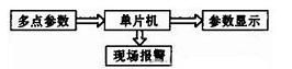 基于DHT11的实验室多点温湿度报警系统设计