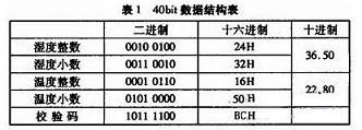 基于DHT11的实验室多点温湿度报警系统设计