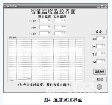 基于S7-200系列PLC的智能温度控制器的研究