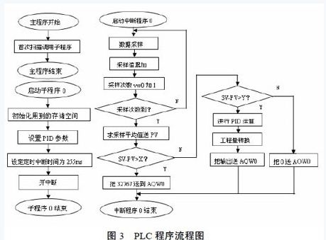 基于S7-200系列PLC的智能温度控制器的研究