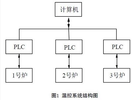 基于S7-200系列PLC的智能温度控制器的研究