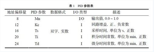 基于S7-200系列PLC的智能温度控制器的研究