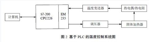 基于S7-200系列PLC的智能温度控制器的研究