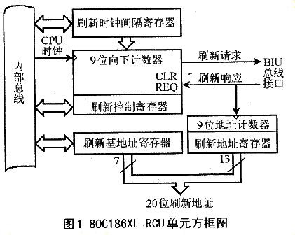 基于VHDL的DRAM控制器设计