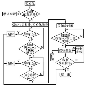 基于Android的多传感器信息融合技术应用