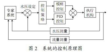 基于ARM的小区供水嵌入式智能控制系统