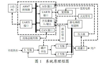 基于ARM的小区供水嵌入式智能控制系统