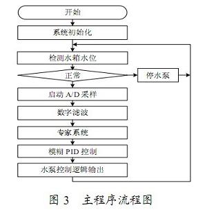 基于ARM的小区供水嵌入式智能控制系统