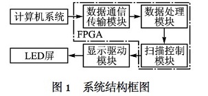 基于μC/OS2II的LED显示屏控制器