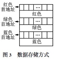 基于μC/OS2II的LED显示屏控制器