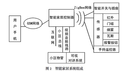 ARM及ZigBee技术实现智能家居控制器的设计