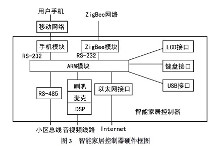 ARM及ZigBee技术实现智能家居控制器的设计