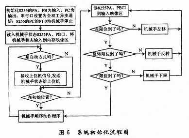 基于AT89C52的备料机械手控制系统设计