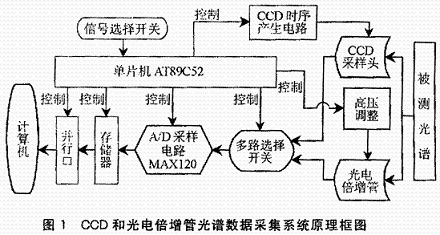 一种用单片机控制的光谱数据采集系统的设计