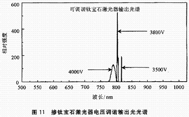 一种用单片机控制的光谱数据采集系统的设计