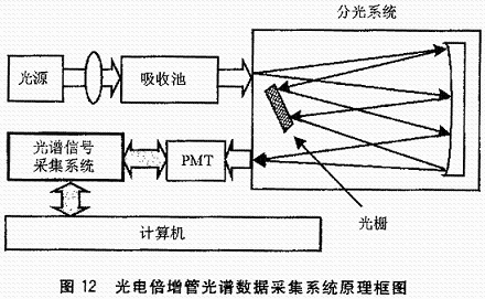 一种用单片机控制的光谱数据采集系统的设计