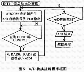 一种用单片机控制的光谱数据采集系统的设计