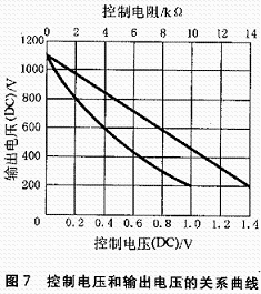 一种用单片机控制的光谱数据采集系统的设计