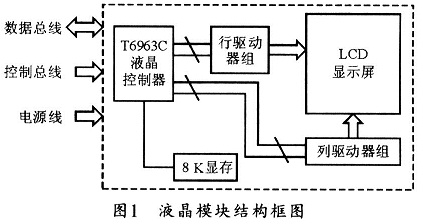 LPC2134与T6963C液晶显示模块的接口设计