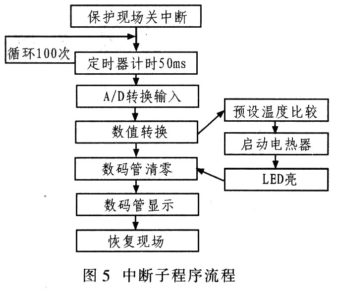 温度采集与控制系统的设计