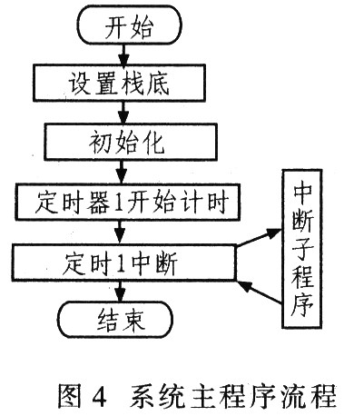 温度采集与控制系统的设计