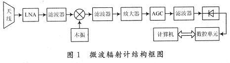 单片机的微波辐射计数控单元设计