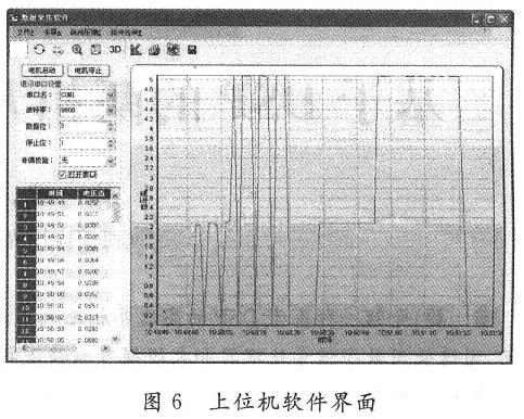 单片机的微波辐射计数控单元设计