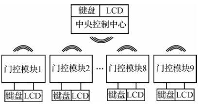 基于MSP430的无线门禁控制系统设计