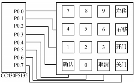 基于MSP430的无线门禁控制系统设计