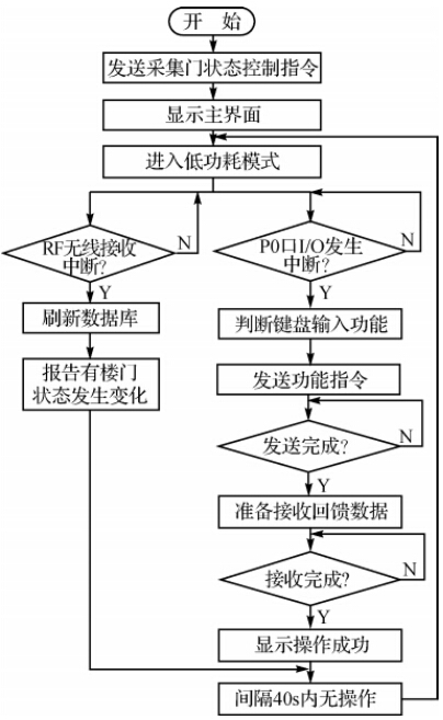 基于MSP430的无线门禁控制系统设计