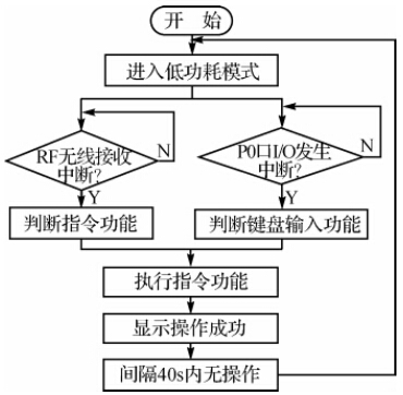 基于MSP430的无线门禁控制系统设计