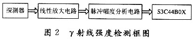 基于S3C44B0X的工业用煤成分分析系统设计