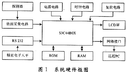 基于S3C44B0X的工业用煤成分分析系统设计