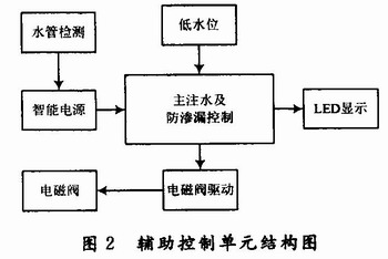 基于MCU的权控智能节水系统设计