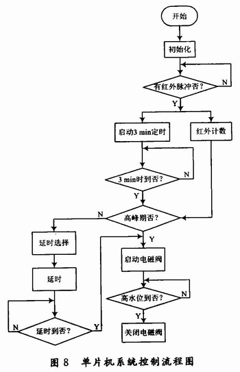 基于MCU的权控智能节水系统设计