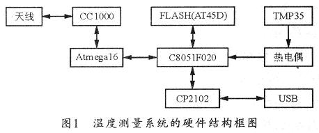 基于C8051F020和Atmegal6的无线温度测量系统设计