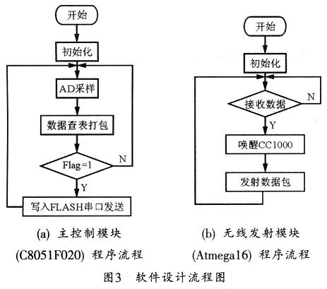 基于C8051F020和Atmegal6的无线温度测量系统设计