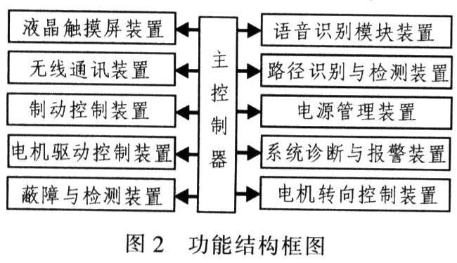 基于ARM的嵌入式服务机器人控制器的研究