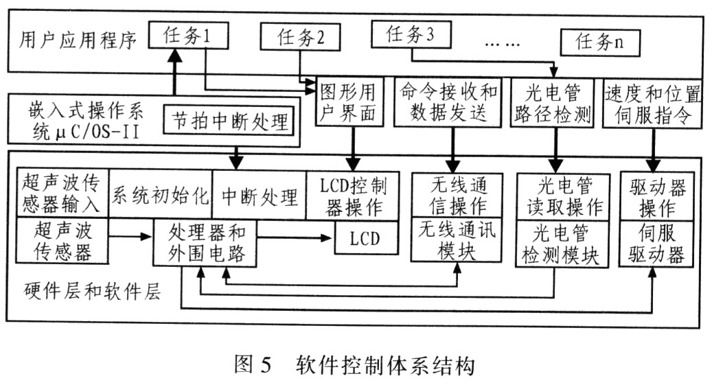 基于ARM的嵌入式服务机器人控制器的研究