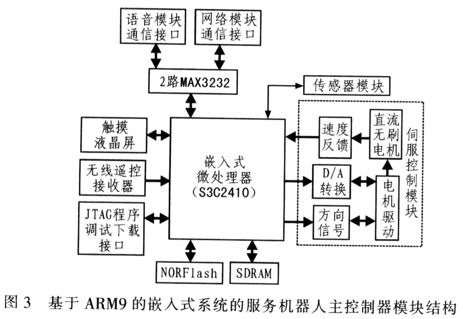 基于ARM的嵌入式服务机器人控制器的研究