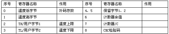 数字温度传感器DS18B20在变电站测温的应用