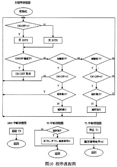 基于单片机的调光控制器设计