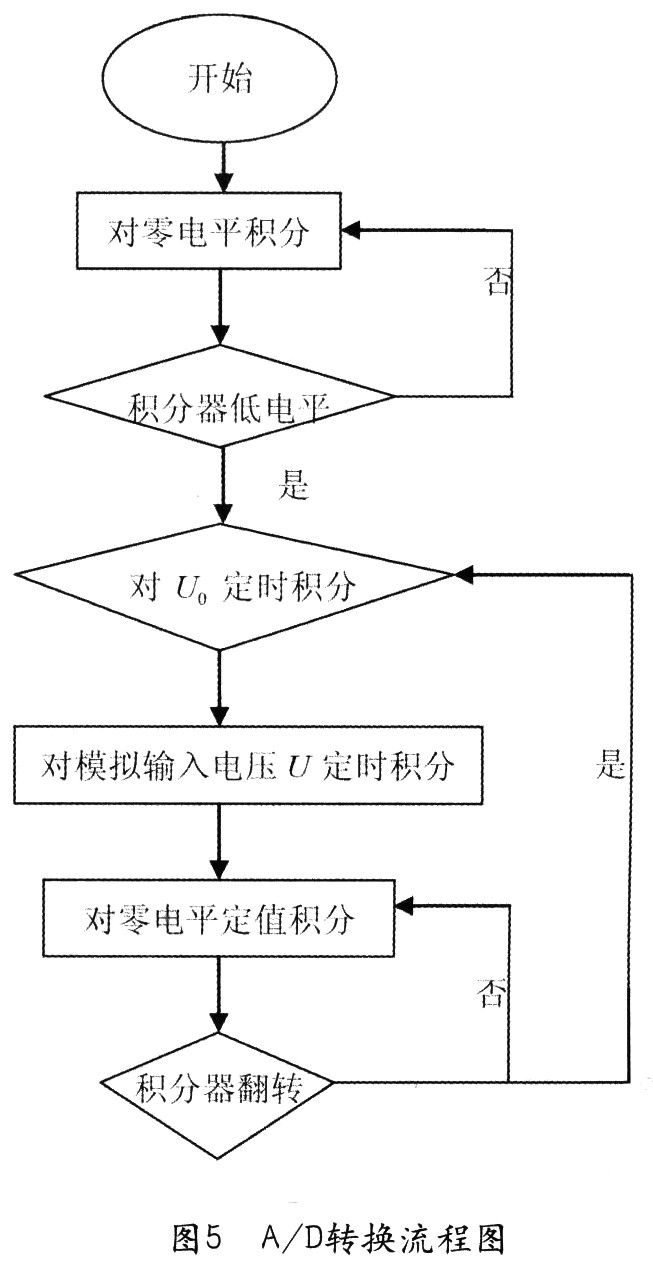 基于单片机的双积分型A／D电路设计