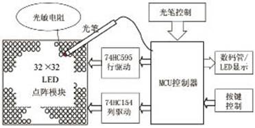 基于PIC单片机的LED点阵手写屏设计