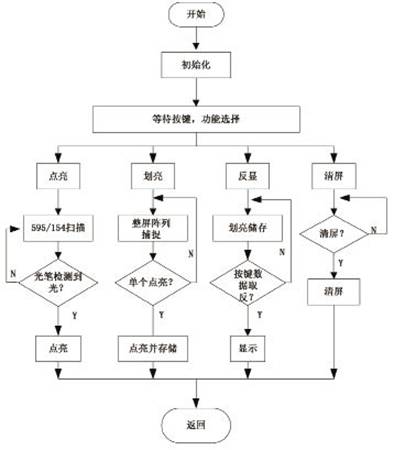 基于PIC单片机的LED点阵手写屏设计