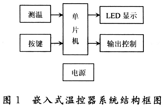 Small RTOS51实现基于8位单片机的温控器设计