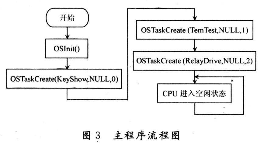 Small RTOS51实现基于8位单片机的温控器设计