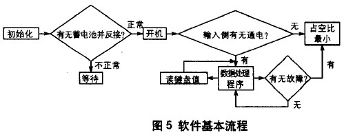 智能数字化开关电源设计