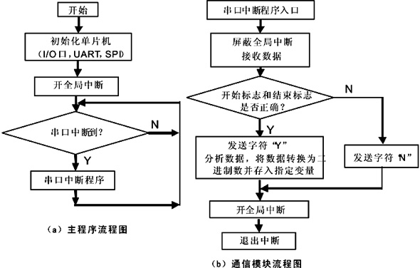 基于AVR微控制器的蓄电池充放电控制器